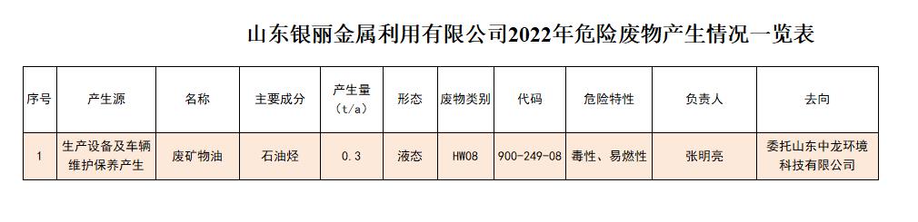 山東銀麗金屬利用有限公司2022年危險(xiǎn)廢物產(chǎn)生情況一覽表