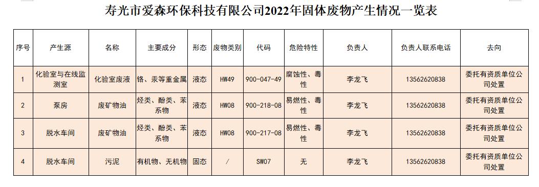 壽光市愛(ài)森環(huán)?？萍加邢薰?022年固體廢物產(chǎn)生情況一覽表